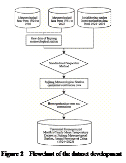 ??????:  

Figure 2  Flowchart of the dataset development
